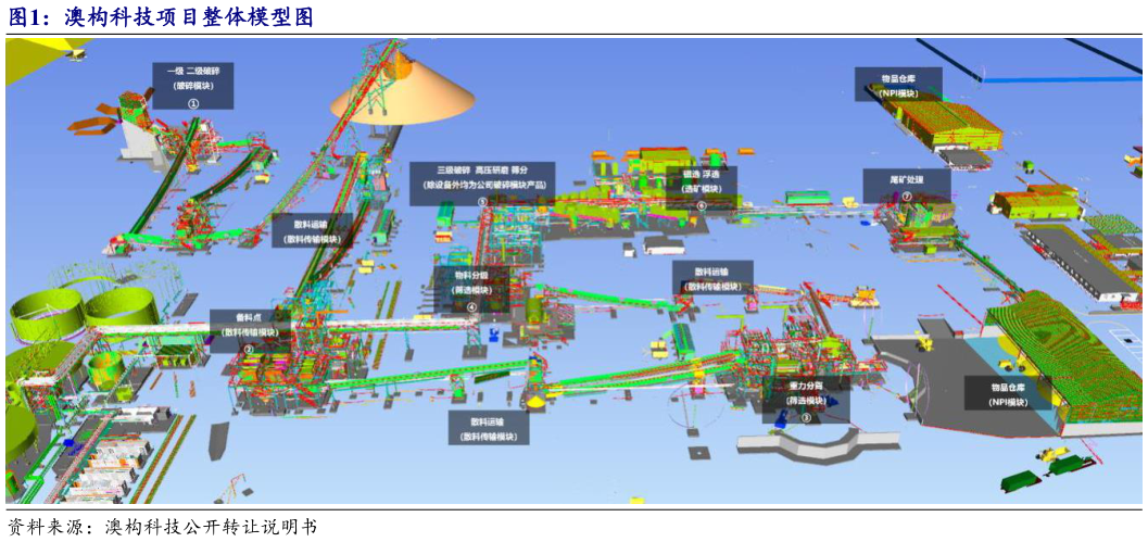 想关注一下澳构科技项目整体模型图