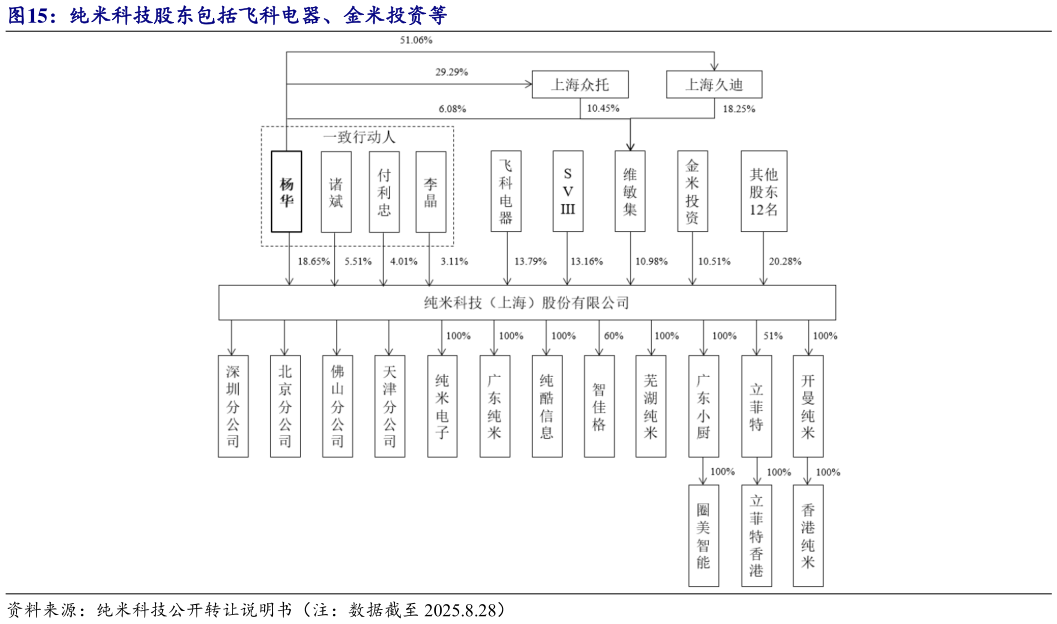 咨询下各位纯米科技股东包括飞科电器、金米投资等