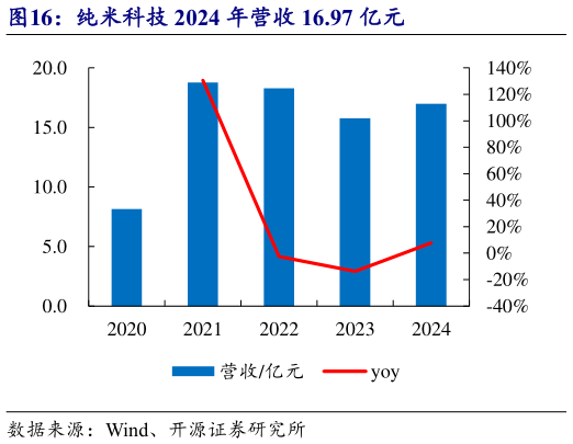 你知道纯米科技 2024 年营收 16.97 亿元