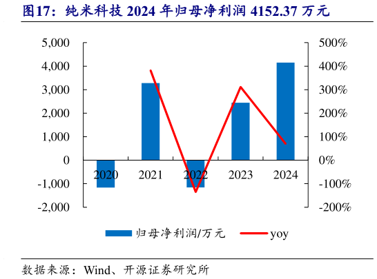 请问一下纯米科技 2024 年归母净利润 4152.37 万元