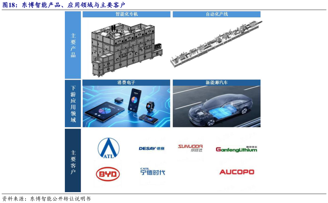 如何了解东博智能产品、应用领域与主要客户