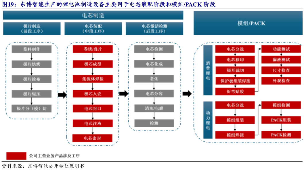 想问下各位网友东博智能生产的锂电池制造设备主要用于电芯装配阶段和模组PACK 阶段