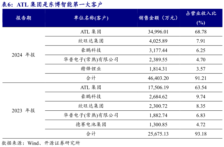 怎样理解ATL 集团是东博智能第一大客户
