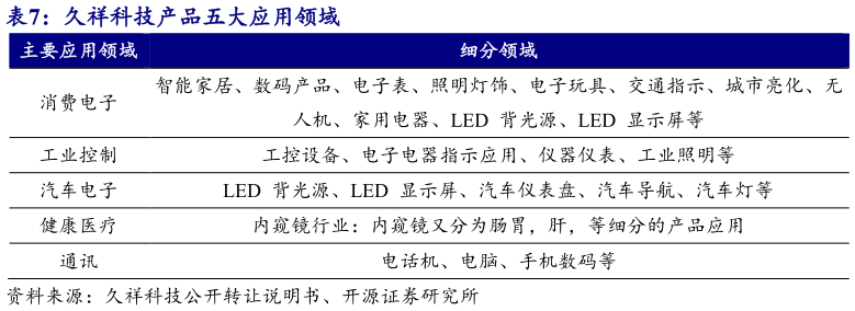 如何解释久祥科技产品五大应用领域