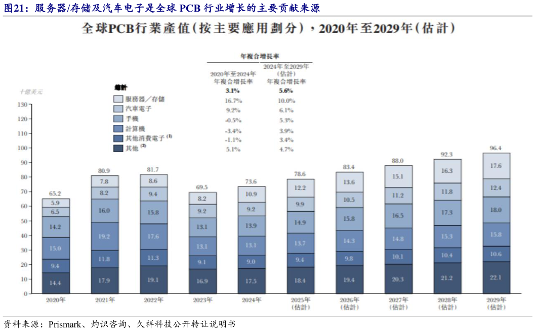 怎样理解服务器存储及汽车电子是全球 PCB 行业增长的主要贡献来源