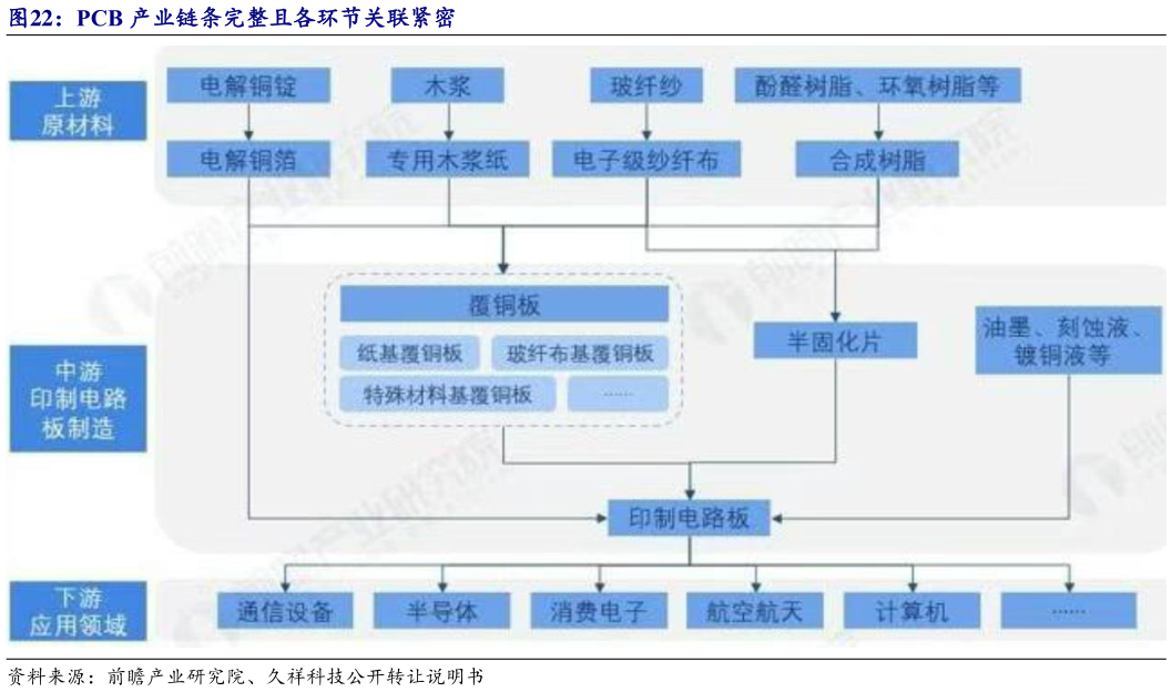 如何了解PCB 产业链条完整且各环节关联紧密