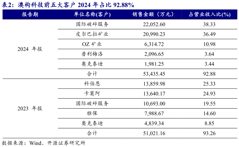 各位网友请教一下澳构科技前五大客户 2024 年占比 92.88%