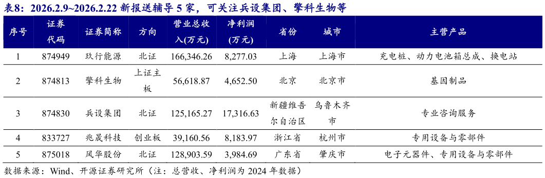 你知道2026.2.92026.2.22 新报送辅导 5 家，可关注兵设集团、擎科生物等