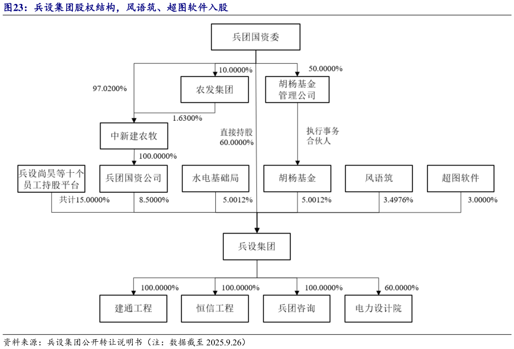 咨询大家兵设集团股权结构，风语筑、超图软件入股