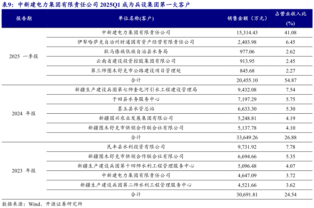 想问下各位网友中新建电力集团有限责任公司 2025Q1 成为兵设集团第一大客户
