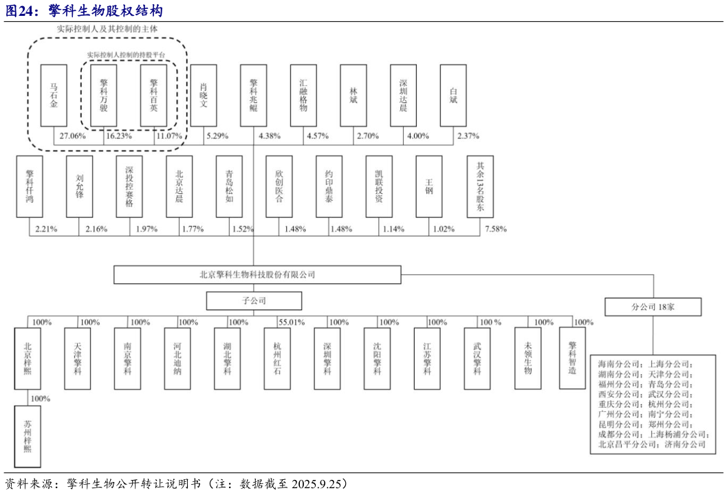怎样理解擎科生物股权结构