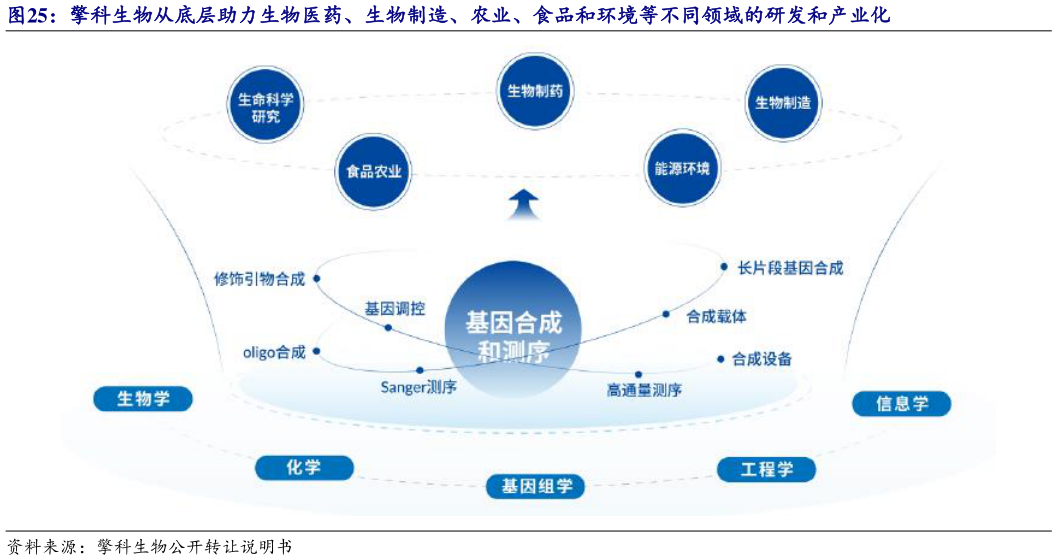 谁能回答擎科生物从底层助力生物医药、生物制造、农业、食品和环境等不同领域的研发和产业化
