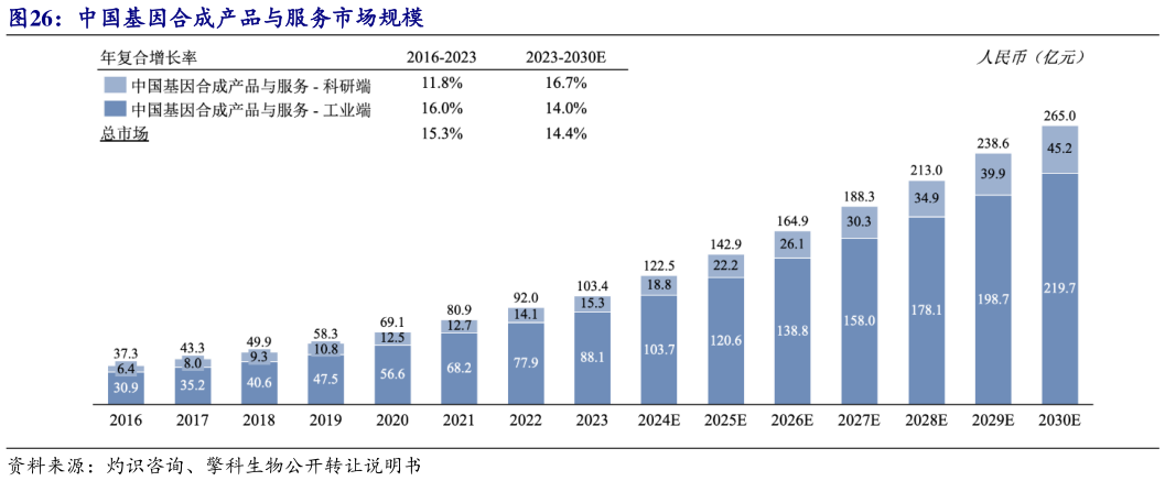 谁能回答中国基因合成产品与服务市场规模