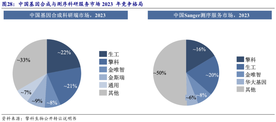 谁知道中国基因合成与测序科研服务市场 2023  年竞争格局