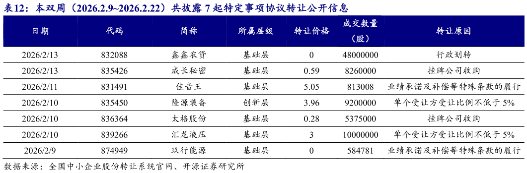 你知道本双周（2026.2.92026.2.22）共披露 7 起特定事项协议转让公开信息