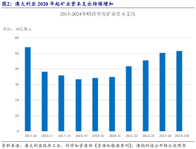如何看待澳大利亚 2020 年起矿业资本支出持续增加