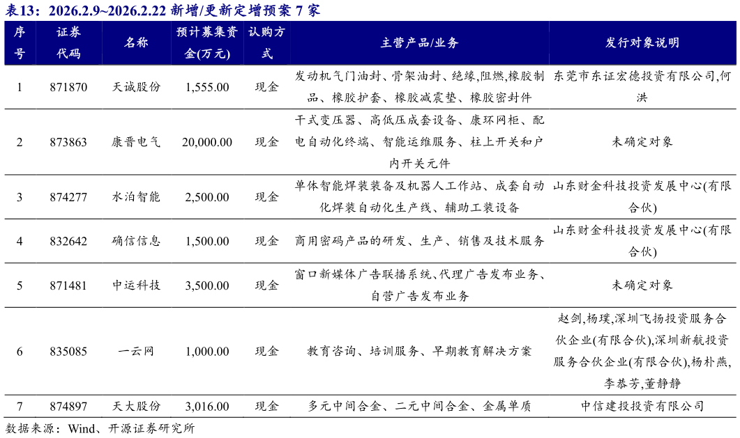 一起讨论下2026.2.92026.2.22 新增更新定增预案 7 家