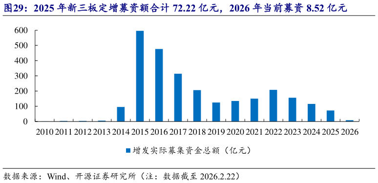 如何才能2025 年新三板定增募资额合计 72.22 亿元，2026 年当前募资 8.52 亿元
