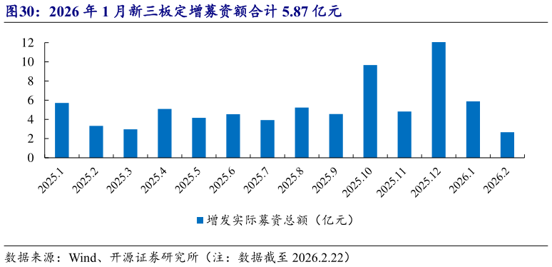 咨询下各位2026 年 1 月新三板定增募资额合计 5.87 亿元