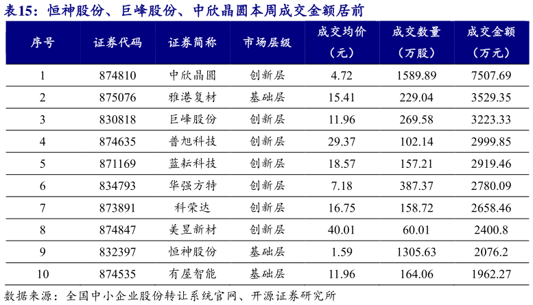 谁知道恒神股份、巨峰股份、中欣晶圆本周成交金额居前 