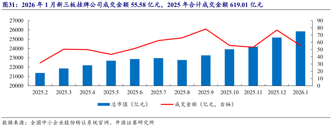 想关注一下2026 年 1 月新三板挂牌公司成交金额 55.58 亿元，2025 年合计成交金额 619.01 亿元