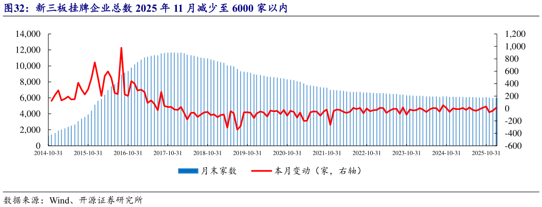 想问下各位网友新三板挂牌企业总数 2025 年 11 月减少至 6000 家以内