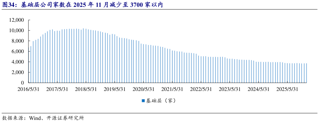 想问下各位网友基础层公司家数在 2025 年 11 月减少至 3700 家以内