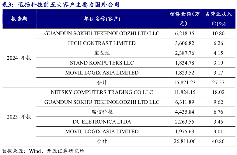 我想了解一下迅扬科技前五大客户主要为国外公司