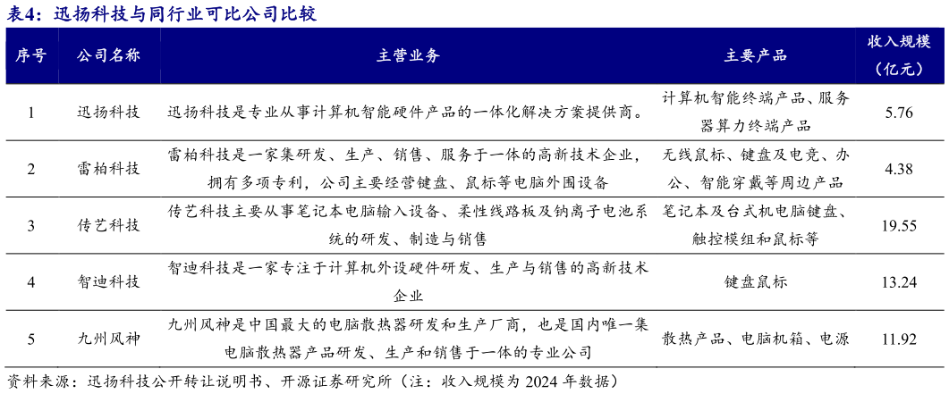 谁知道迅扬科技与同行业可比公司比较