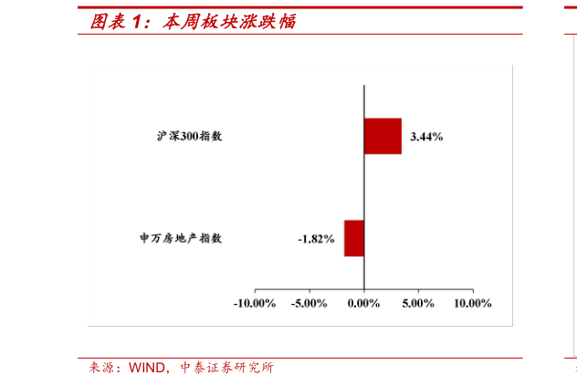 如何解释本周板块涨跌幅