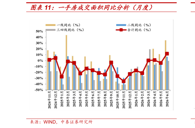 咨询下各位一手房成交面积同比分析（月度）