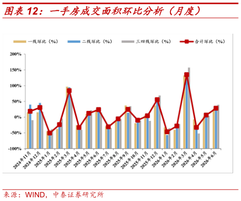 想问下各位网友一手房成交面积环比分析（月度）