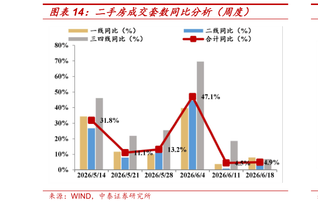 想关注一下二手房成交套数同比分析（周度）