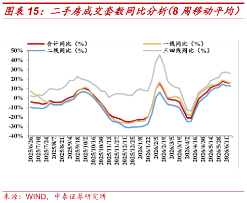 请问一下二手房成交套数同比分析（8 周移动平均）