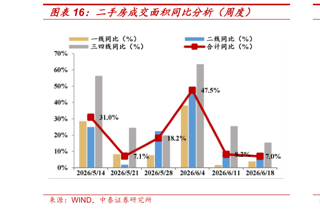 咨询下各位二手房成交面积同比分析（周度）