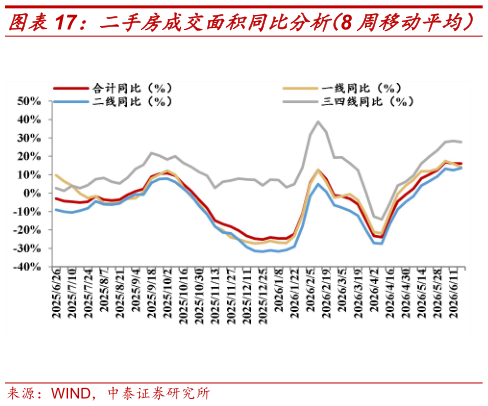 请问一下二手房成交面积同比分析（8 周移动平均）
