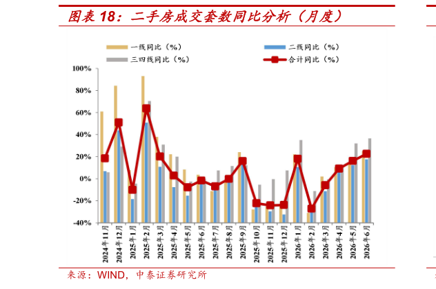 怎样理解二手房成交套数同比分析（月度）