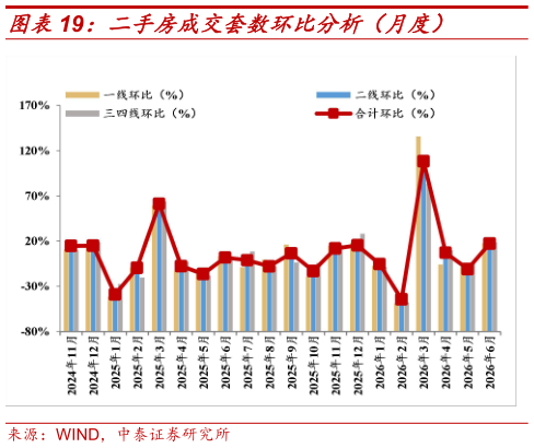 请问一下二手房成交套数环比分析（月度）