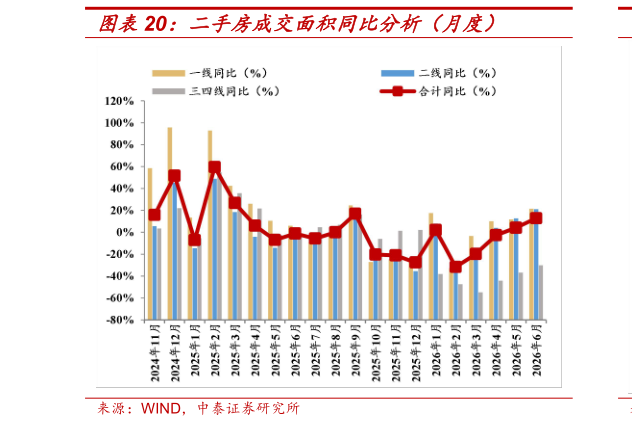 想关注一下二手房成交面积同比分析（月度）