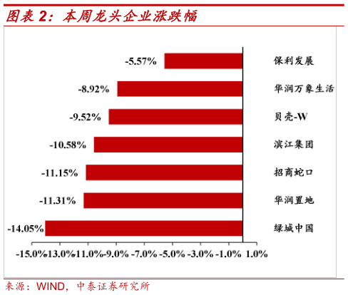如何解释本周龙头企业涨跌幅