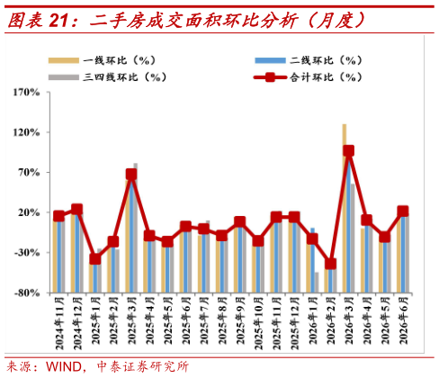 如何看待二手房成交面积环比分析（月度）