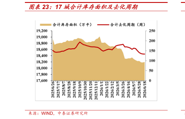 如何看待17 城合计库存面积及去化周期
