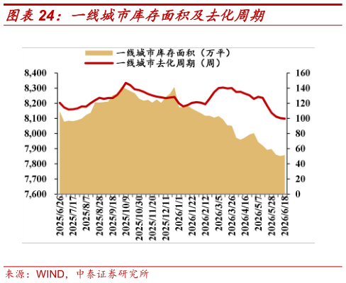 如何了解一线城市库存面积及去化周期