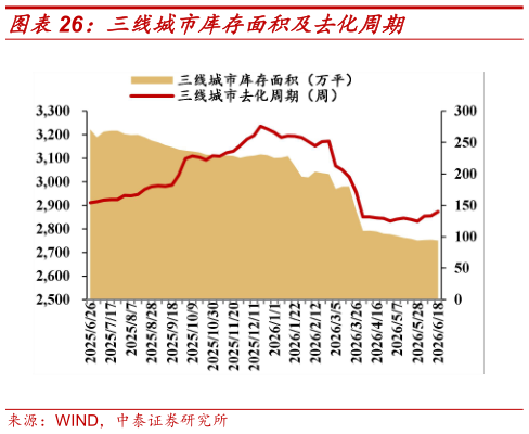 如何了解三线城市库存面积及去化周期