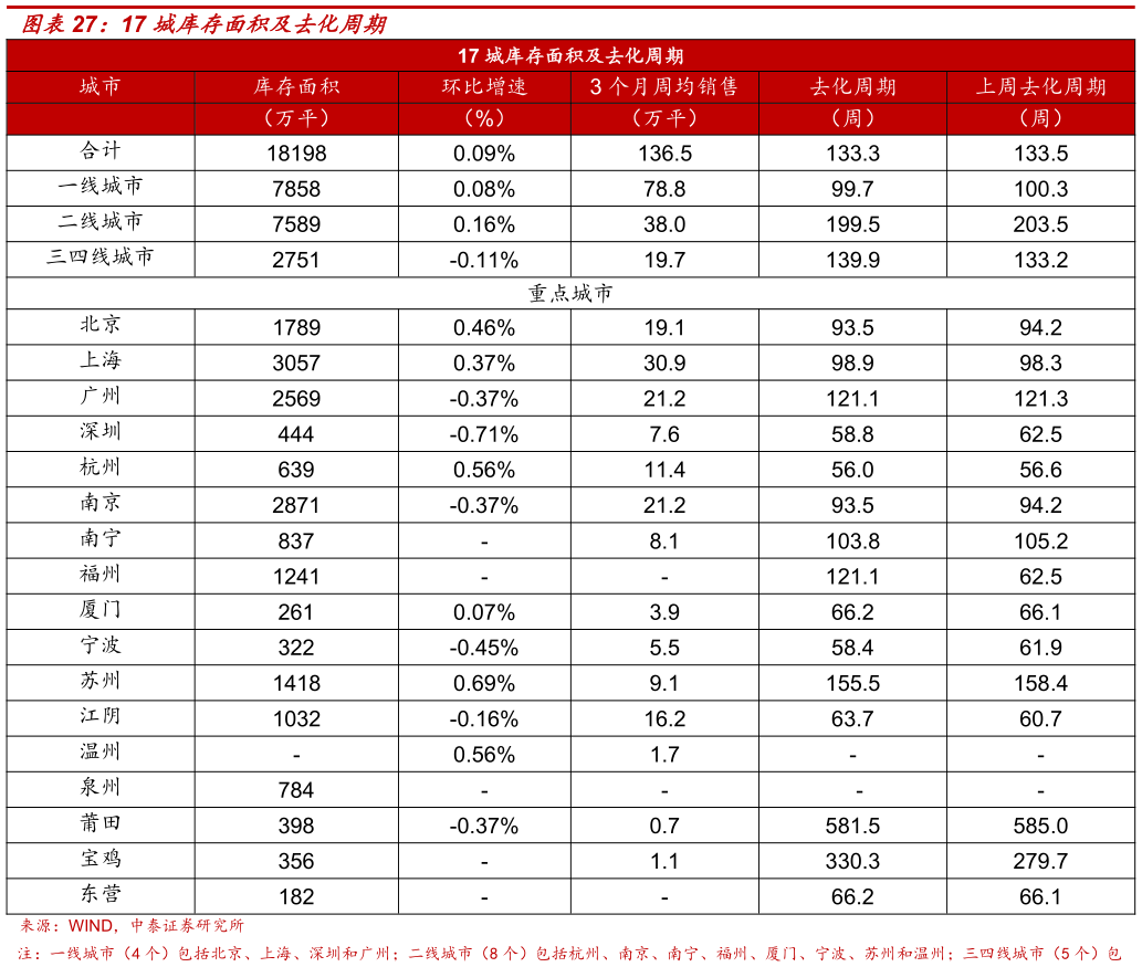 想关注一下17 城库存面积及去化周期