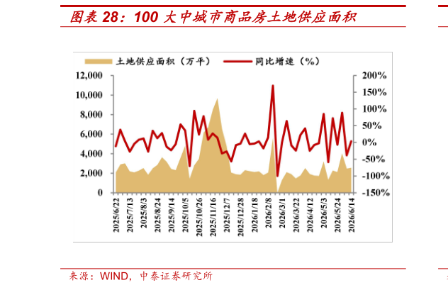 你知道100 大中城市商品房土地供应面积