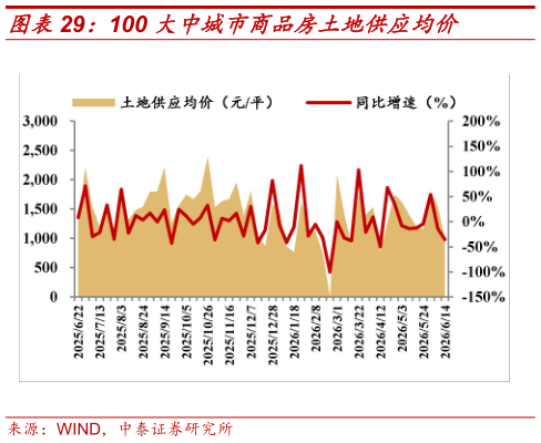 如何解释100 大中城市商品房土地供应均价