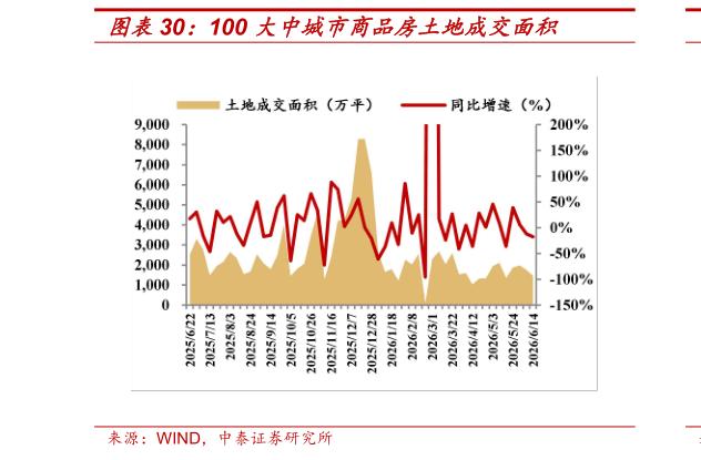 如何解释100 大中城市商品房土地成交面积