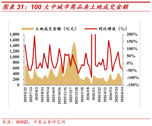想问下各位网友100 大中城市商品房土地成交金额