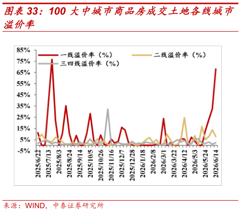 谁能回答100 大中城市商品房成交土地各线城市